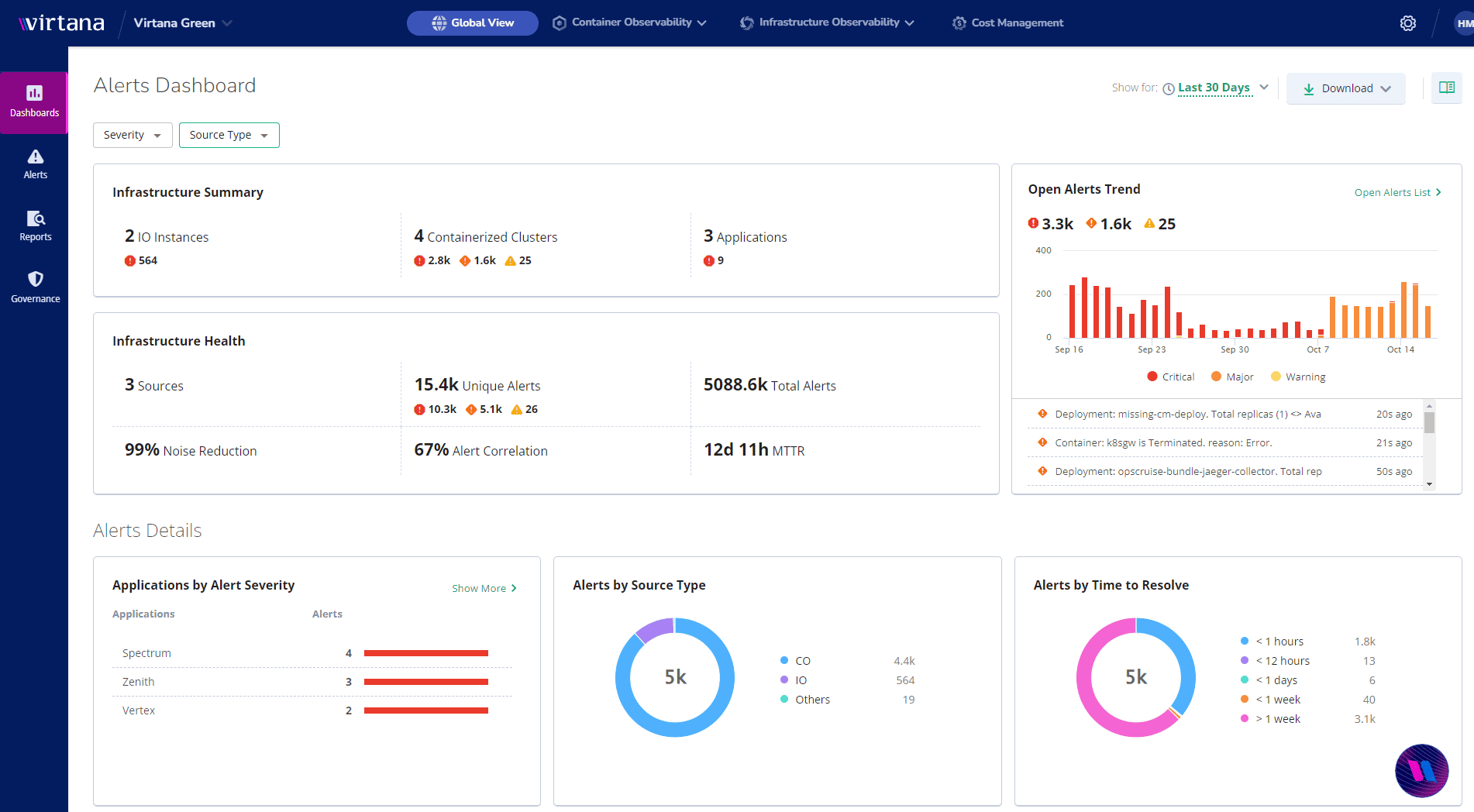 Global View Dashboard - Hero